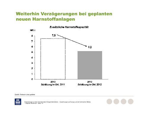 Entwicklungen an den internationalen Düngemittelmärkten