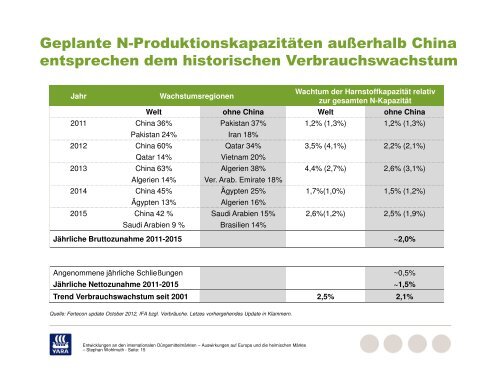 Entwicklungen an den internationalen Düngemittelmärkten