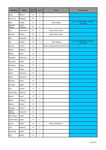 Tabelle sortiert nach erlaufenen Kilometern - Laufsparbuch