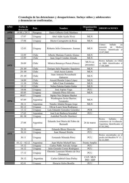 Cronología de las detenciones y desapariciones. Incluye niños y ...