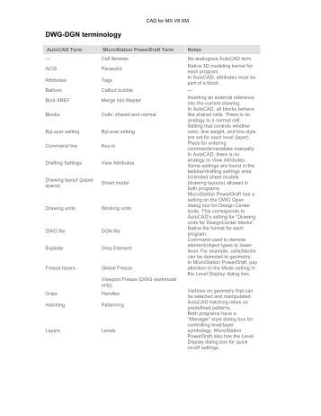 Autocad /MicroStation Commands