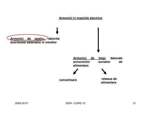 MONITORIZARE SI DIAGNOZA IN SISTEME ELECTROMECANICE