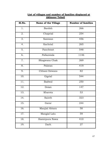 List of villages and number of families displaced at Akhnoor Tehsil ...