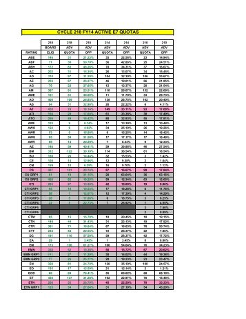 to view the full list of quotas and advancement opportunity by rating ...