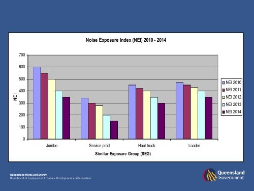 Using the Noise Exposure Index as a Risk Ranking Tool