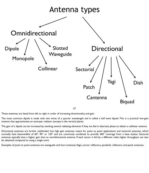 Antennas and Transmission Lines