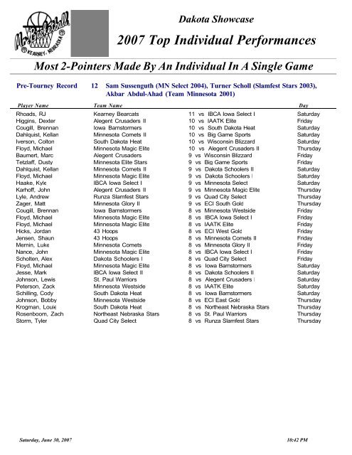 Individual Scoring Leaders