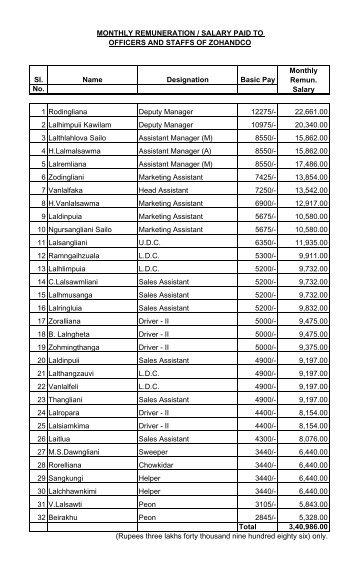 Monthly remuneration of employees - Mizoram