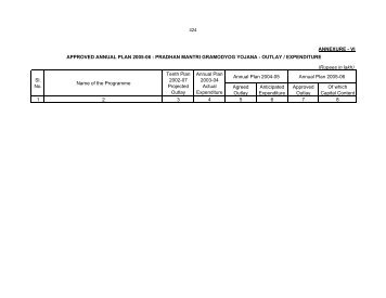 ANNEXURE - VI (Rupees in lakh) Agreed Outlay ... - Mizoram