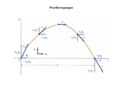 Wurfbewegungen