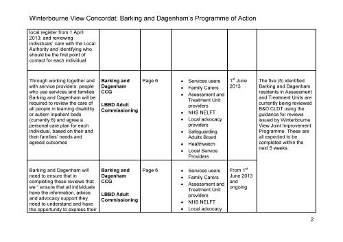 Winterbourne View Concordat: Barking and Dagenham's ...