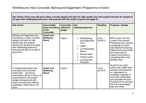 Winterbourne View Concordat: Barking and Dagenham's ...