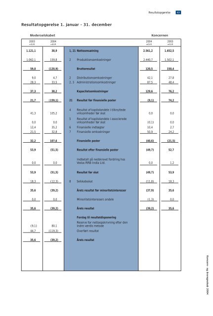 Årsrapport 2004 - Vestas