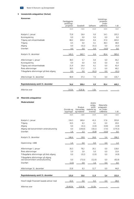 Årsrapport 2004 - Vestas