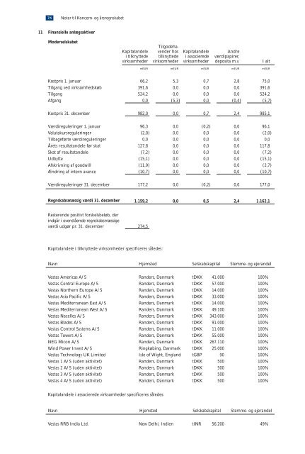 Årsrapport 2004 - Vestas