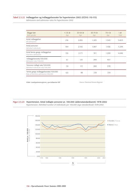 Hjertestatistik 2004 / Heart Statistics 2004 - Statens Institut for ...