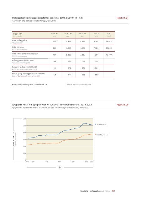 Hjertestatistik 2004 / Heart Statistics 2004 - Statens Institut for ...