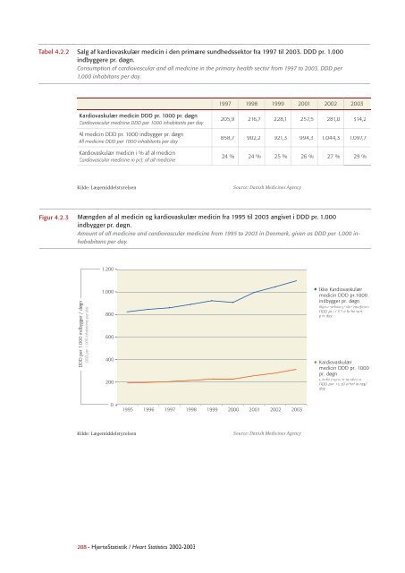 Hjertestatistik 2004 / Heart Statistics 2004 - Statens Institut for ...