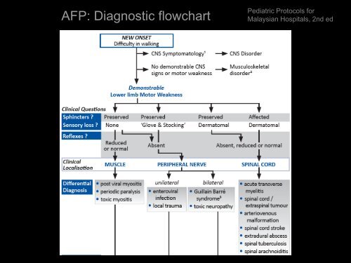 Acute Flaccid Paralysis - Malaysian Paediatric Association