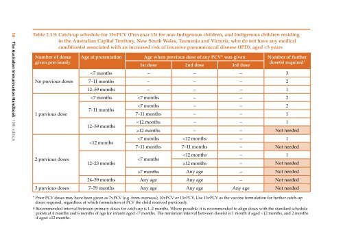 The Australian Immunisation Handbook 10th Edition 2013