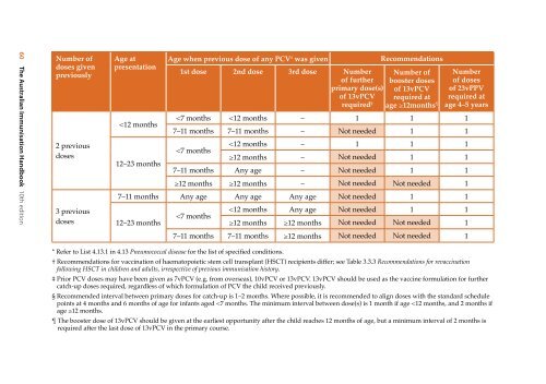 The Australian Immunisation Handbook 10th Edition 2013