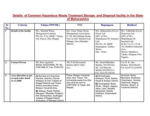 Details Of CHWTSDF Maharashtra Pollution Control Board