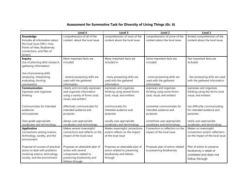 Summative Task for Diversity of Living Things (Gr