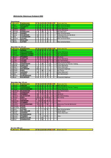 Mühlviertler Slalomcup Endstand 2005 - Msc Bad Leonfelden