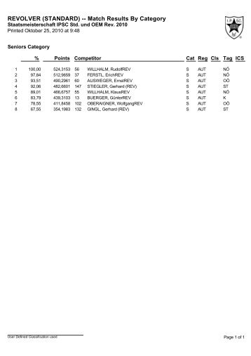 REVOLVER (STANDARD) -- Match Results By Category