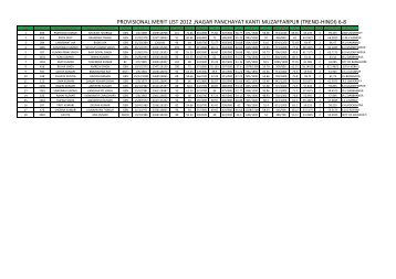 provisional merit list 2012 ,nagar panchayat kanti muzaffarpur