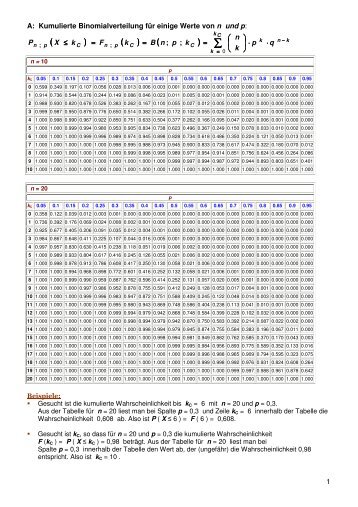 Tabellen der kumulierten Binomial-Verteilung und der Standard ...