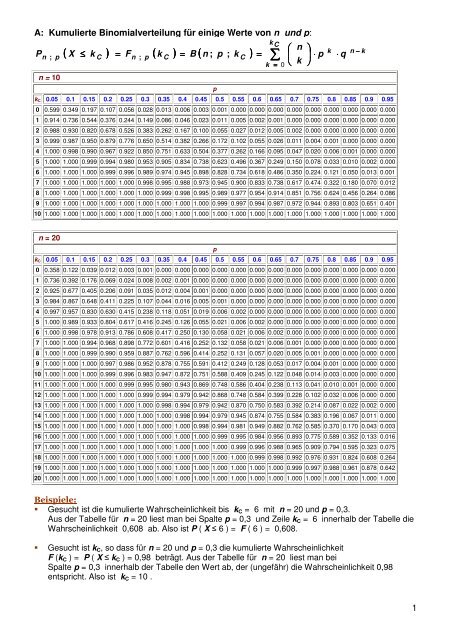 Tabellen der kumulierten Binomial-Verteilung und der Standard ...