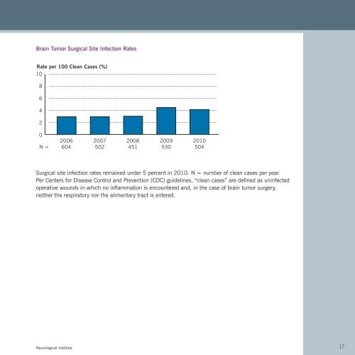 2010 Neurological Institute Outcomes - Cleveland Clinic