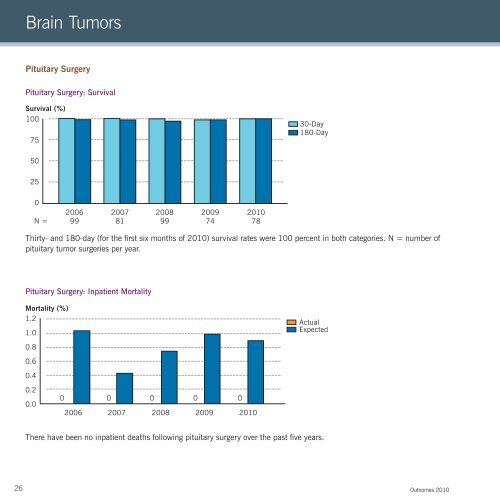 2010 Neurological Institute Outcomes - Cleveland Clinic