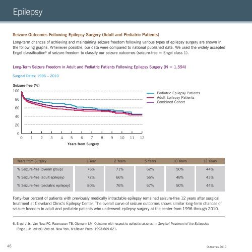 2010 Neurological Institute Outcomes - Cleveland Clinic