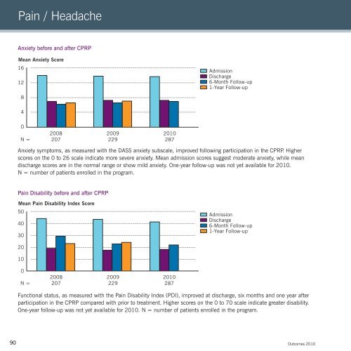 2010 Neurological Institute Outcomes - Cleveland Clinic