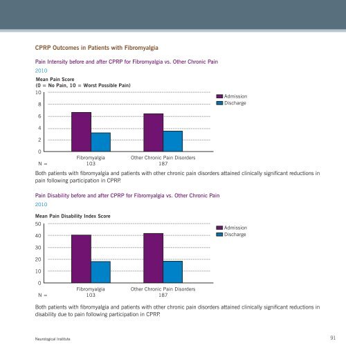 2010 Neurological Institute Outcomes - Cleveland Clinic