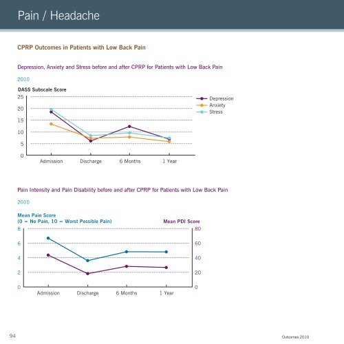 2010 Neurological Institute Outcomes - Cleveland Clinic