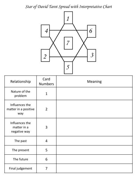 Tarot Spreads and Information - myteacup