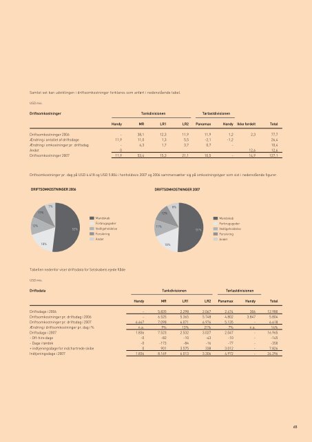 åRSRAPPORT 2007 - Torm