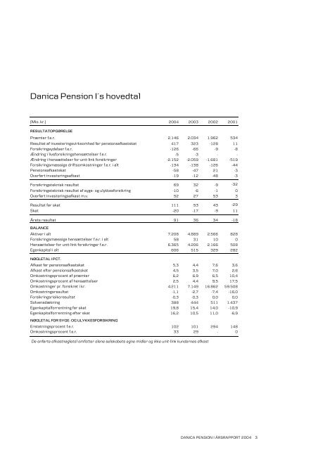 Årsrapport 2004 - Danica Pension