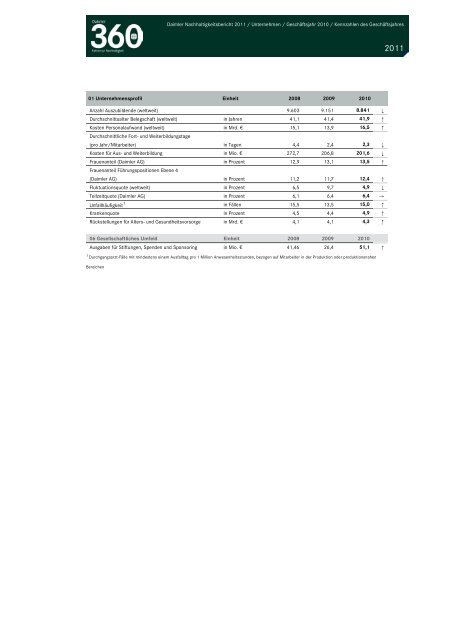 Daimler 2011 - Daimler Nachhaltigkeitsbericht 2012.