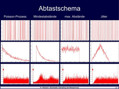 Stochastic Sampling als Messprinzip - Holger Nobach - nambis.de