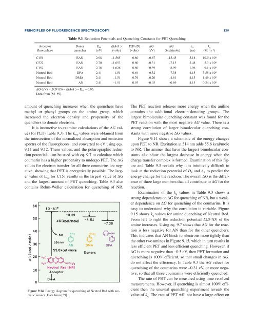 Principles of Fluorescence Spectroscopy