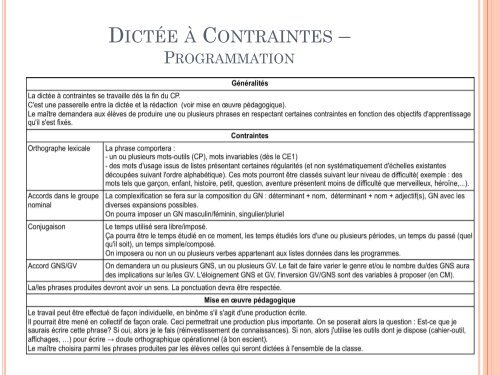 Des dictées pour apprendre