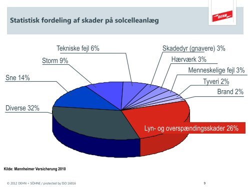 Lyn- og overspændingsbeskyttelse af solcelleanlæg - Energinet.dk