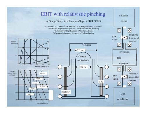 EBIS and EBIT - Spallation Neutron Source