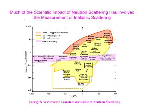 An Introduction to Neutron Scattering - Spallation Neutron Source