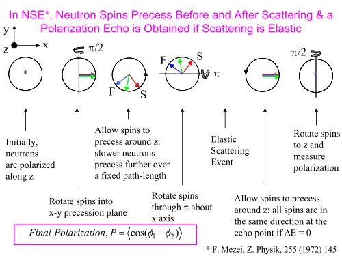 An Introduction to Neutron Scattering - Spallation Neutron Source