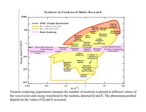 An Introduction to Neutron Scattering - Spallation Neutron Source